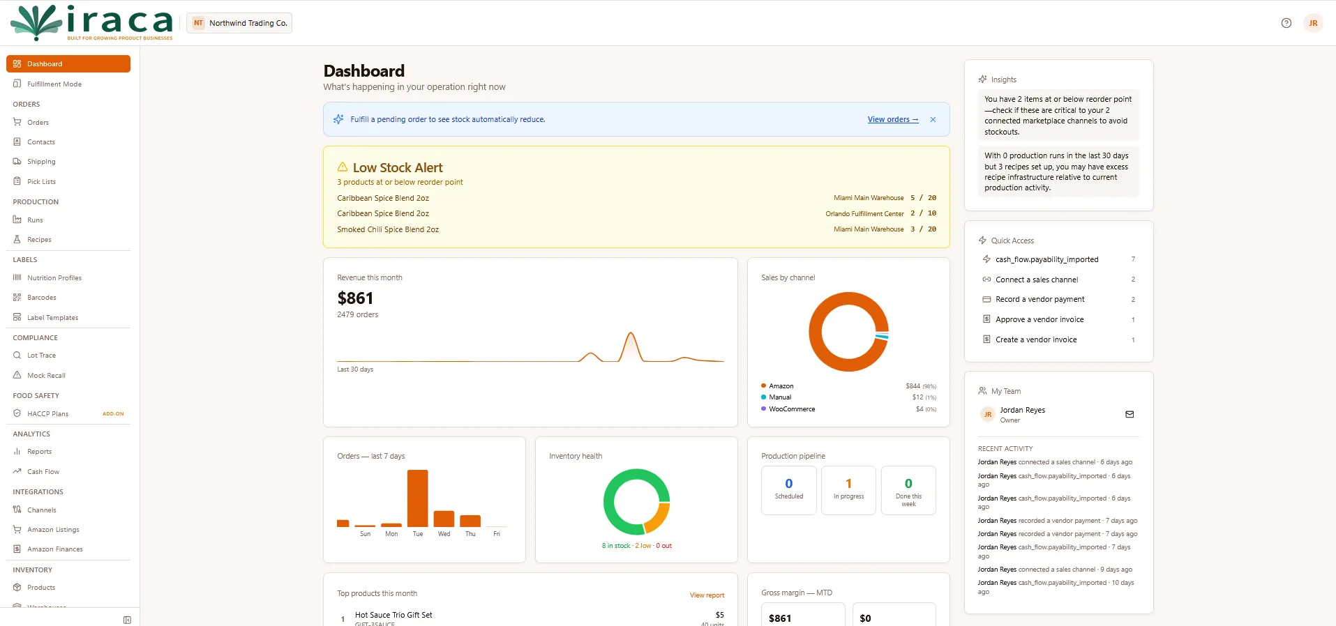 The Iraca dashboard showing revenue, low stock alerts, sales by channel, and inventory health